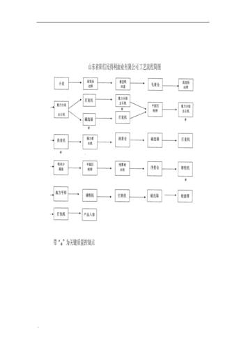 食品生产工艺流程图