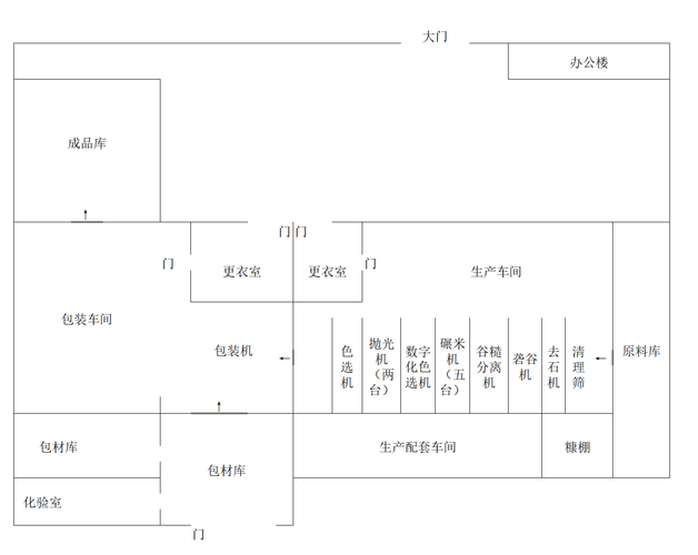 食品生产与质量管理区≡ 69 生产与质量管理 69 大米厂工艺布局图